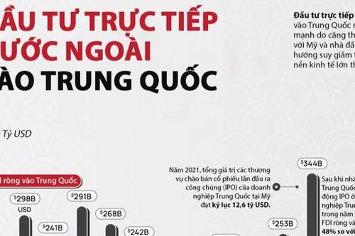 Nhà đầu tư bi quan, FDI vào Trung Quốc xuống mức thấp nhất hơn một thập kỷ