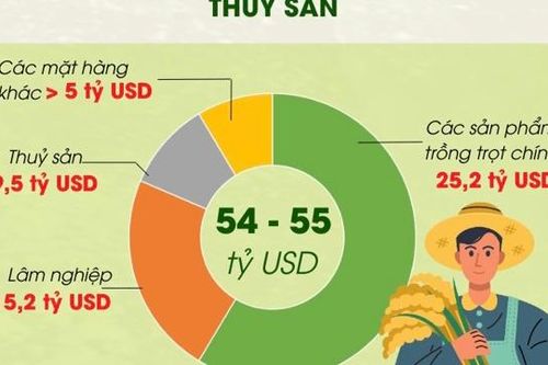 Nông nghiệp đặt mục tiêu tăng trưởng 3,2-4% trong năm 2024