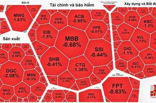 Không còn nhóm cổ phiếu dẫn dắt, chứng khoán quay đầu giảm