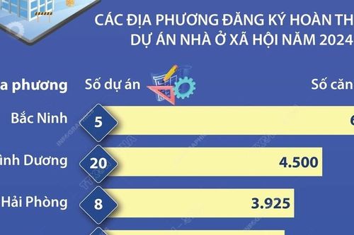 Mục tiêu năm 2024, cả nước hoàn thành 108 dự án nhà ở xã hội