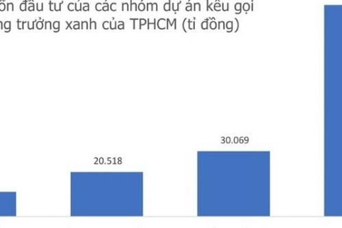TP.Hồ Chí Minh: Công bố và kêu gọi đầu tư 28 dự án tăng trưởng xanh
