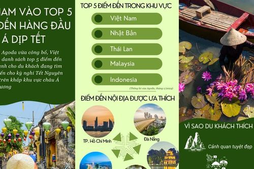 Việt Nam lọt top 5 điểm đến hàng đầu châu Á dịp Tết Nguyên đán Giáp Thìn 2024