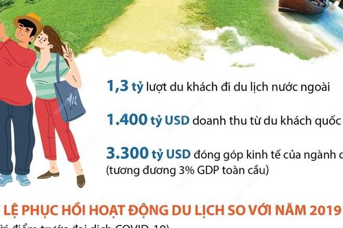 Du lịch thế giới hồi phục trong năm 2023, với mức tăng hơn 44%