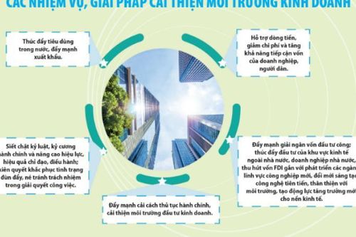 Kế hoạch hành động thực hiện Nghị quyết số 02 của Chính phủ về nhiệm vụ, giải pháp chủ yếu cải thiện môi trường kinh doanh
