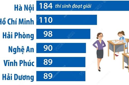 10 địa phương dẫn đầu cả nước về số học sinh giỏi cấp Quốc gia