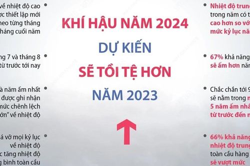 Dự báo khí hậu năm 2024 sẽ tồi tệ hơn năm 2023