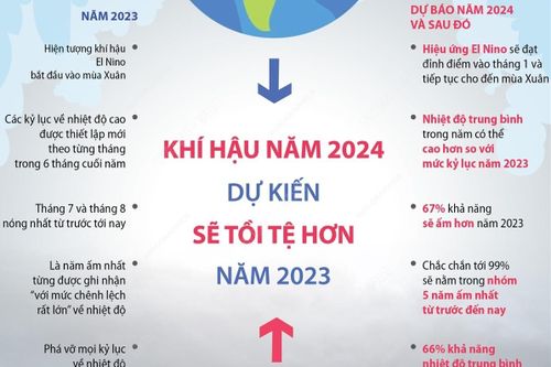 Khí hậu năm 2024 dự kiến sẽ tồi tệ hơn năm 2023