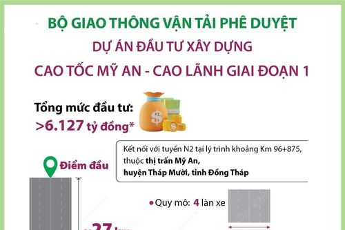Hơn 6.100 tỷ đồng đầu tư cao tốc Mỹ An - Cao Lãnh giai đoạn 1