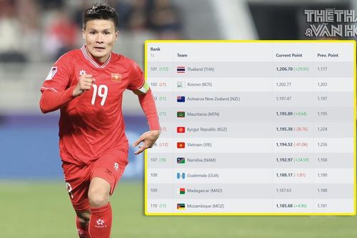 ĐT Việt Nam hưởng lợi từ AFCON 2023, yên tâm vị trí trên bảng xếp hạng FIFA