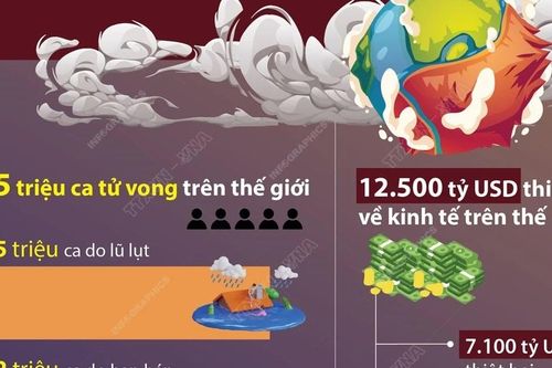 Hệ lụy của biến đổi khí hậu trên toàn cầu đến năm 2050