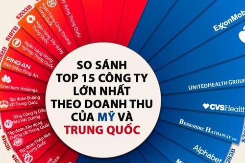 So sánh top 15 doanh nghiệp lớn nhất tại Mỹ và Trung Quốc