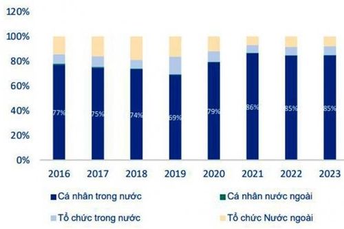 Dòng tiền nội vẫn là động lực chính khi tiền ngoại còn là ẩn số