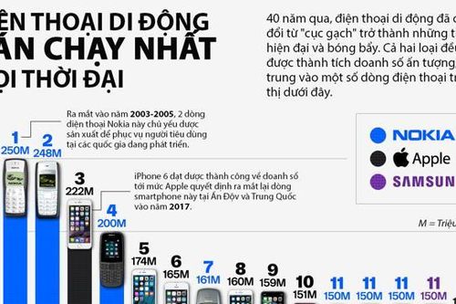 20 điện thoại bán chạy nhất mọi thời đại, số một không phải iPhone