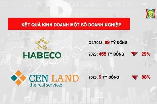 Nhiều doanh nghiệp lợi nhuận sụt giảm