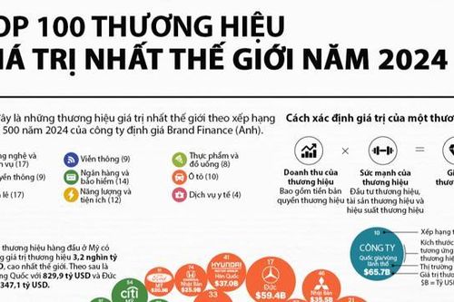 100 thương hiệu giá trị nhất thế giới năm 2024