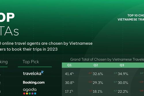 3 thương hiệu OTAs được du khách Việt ưa chuộng