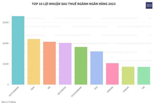 Bảng xếp hạng lợi nhuận ngành ngân hàng có xáo trộn?