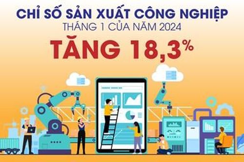 Chỉ số sản xuất công nghiệp tháng 1 của năm 2024 tăng 18,3%