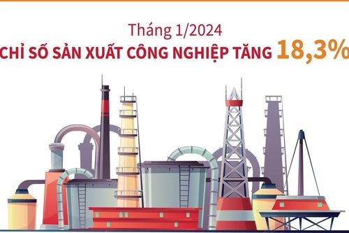 Tháng 1/2024: Chỉ số sản xuất công nghiệp tăng 18,3%