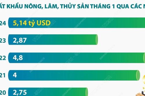 Xuất khẩu nông, lâm, thủy sản tháng đầu năm tăng trên 79%