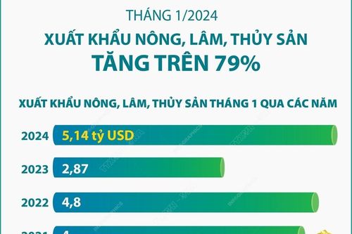 Tháng 1, xuất khẩu nông, lâm, thủy sản tăng trên 79%