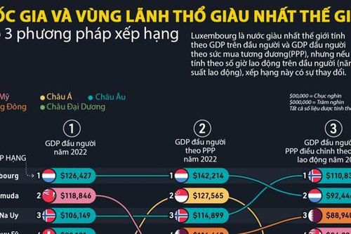 10 nơi giàu nhất thế giới theo 3 phương pháp xếp hạng