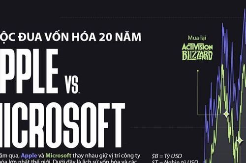 'Cuộc đua' vốn hóa 20 năm giữa Apple và Microsoft