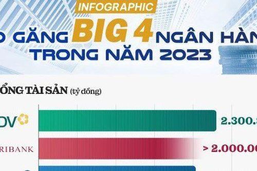 So găng Big4 ngân hàng: Vietcombank là quán quân lợi nhuận, BIDV dẫn đầu cho vay