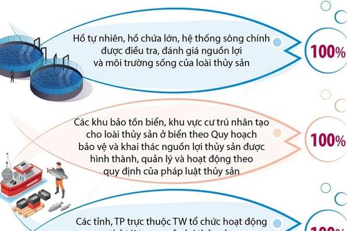 Mục tiêu đến năm 2030: 100% các hồ tự nhiên được đánh giá nguồn lợi thủy sản