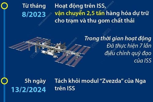 Tàu vũ trụ vận tải 'Tiến bộ MS-24' hoàn thành sứ mệnh
