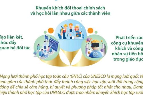 Sứ mệnh Mạng lưới các thành phố học tập toàn cầu của UNESCO