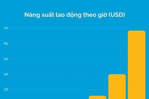 Người Việt tạo ra 6,4 USD/giờ lao động, kém xa Thái Lan và Singapore