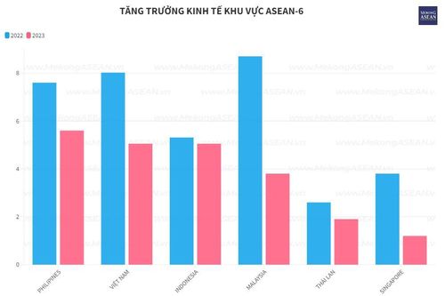 Tăng trưởng kinh tế ASEAN-6: Philippines vươn lên dẫn đầu, Việt Nam xếp thứ hạng nào?