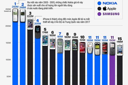 Không phải iPhone, Nokia 'cục gạch' mới là dòng điện thoại bán chạy nhất mọi thời đại