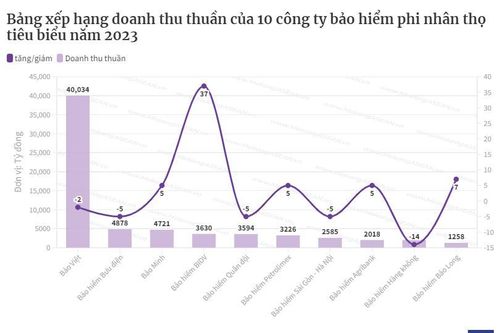 Bức tranh về doanh thu của ngành bảo hiểm năm 2023