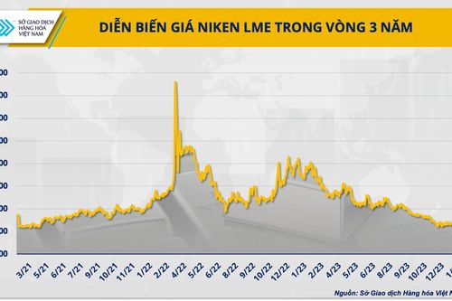 Niken Nga 'thoát' cấm vận, giá niken sẽ diễn biến ra sao?