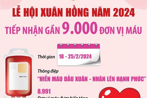 Tiếp nhận gần 9.000 đơn vị máu tại Lễ hội Xuân hồng năm 2024