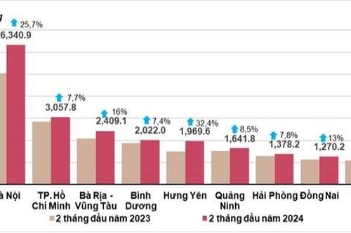 Vốn đầu tư thực hiện từ nguồn ngân sách Nhà nước tăng 2,1%