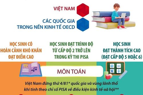 Kết quả khảo sát PISA 2022: Việt Nam là điển hình về kết quả học tập đạt cao