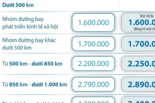 Từ 1/3, trần giá vé máy bay nội địa thay đổi như thế nào?