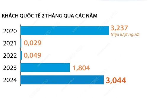 Hai tháng đầu năm: Khách quốc tế đến Việt Nam tăng 68,7%