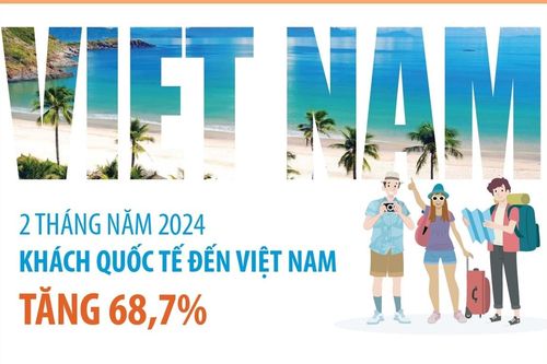 Hai tháng, khách quốc tế đến Việt Nam tăng 68,7%