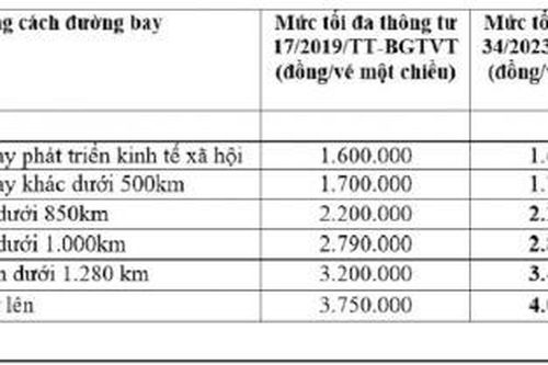 Từ đầu tháng 3, tăng giá trần vé máy bay nội địa lên 4 triệu đồng