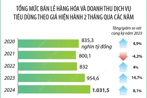 2 tháng năm 2024: Tổng mức bán lẻ hàng hóa và doanh thu dịch vụ tiêu dùng tăng 8,1%