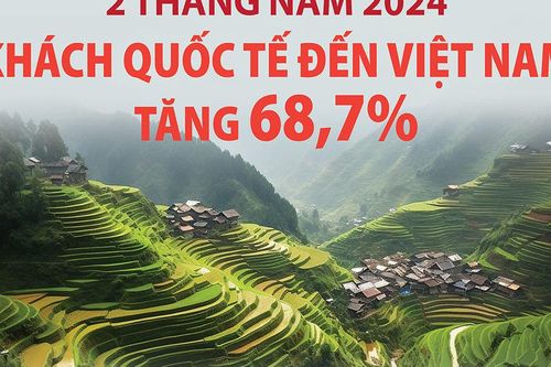Việt Nam đón hơn 3 triệu lượt khách quốc tế trong 2 tháng đầu năm 2024