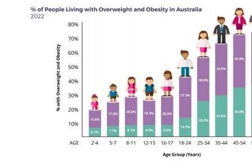 Số người béo phì tại Australia tăng 60% trong thập kỷ qua