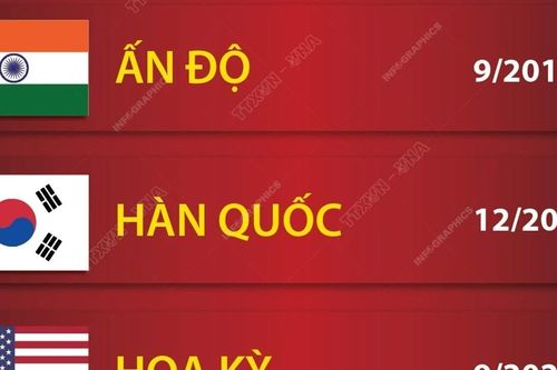 Bảy nước có quan hệ Đối tác Chiến lược Toàn diện với Việt Nam