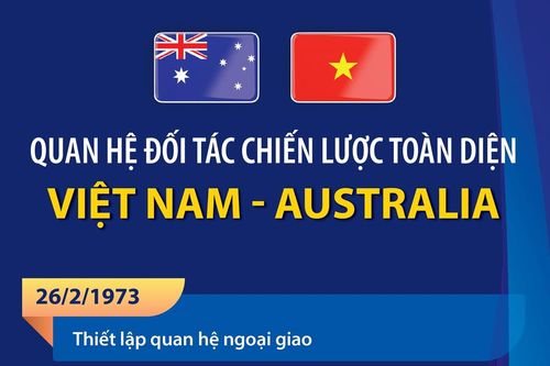 Quan hệ Đối tác Chiến lược toàn diện Việt Nam - Australia