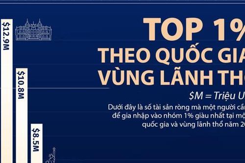 Cần bao nhiêu tài sản để lọt top 1% giàu nhất tại Mỹ, Trung Quốc, Nhật Bản?