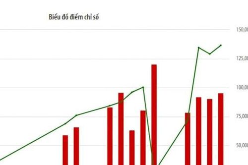 Giao dịch cổ phiếu tại HNX tháng 2 tăng gần 20%